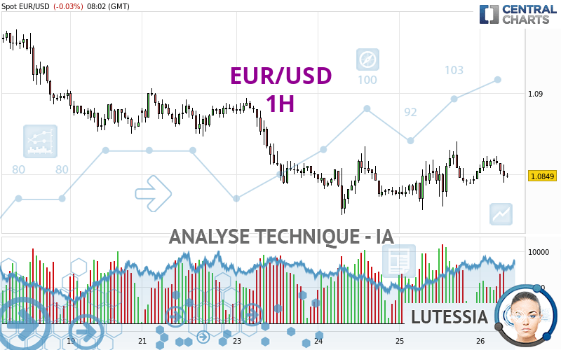 EUR/USD - 1H