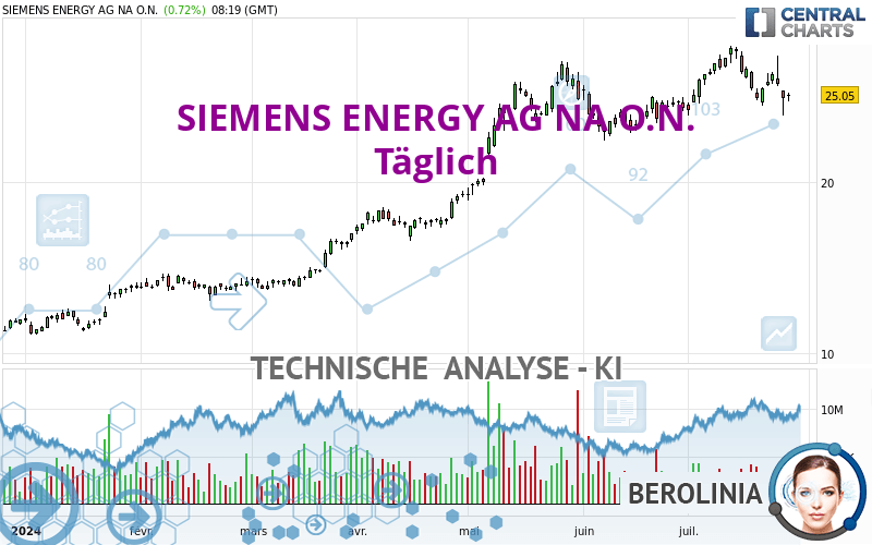 SIEMENS ENERGY AG NA O.N. - Diario