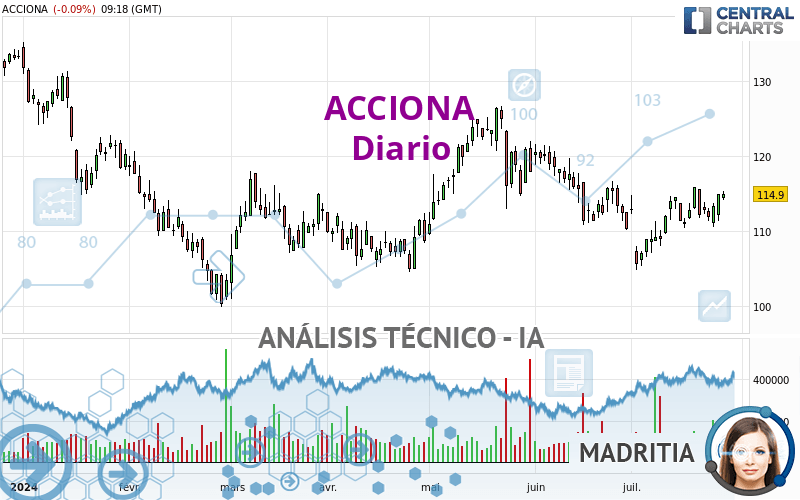 ACCIONA - Diario