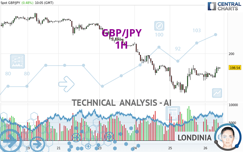 GBP/JPY - 1H