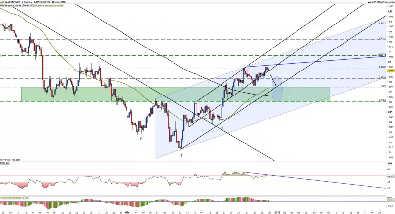 GBP/NZD - 4H