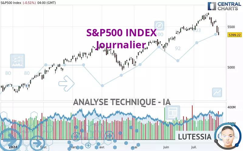 S&P500 INDEX - Daily