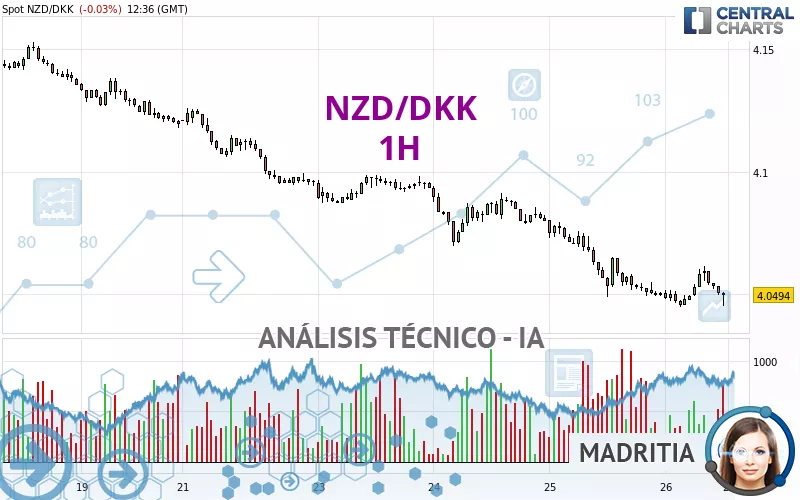 NZD/DKK - 1 Std.