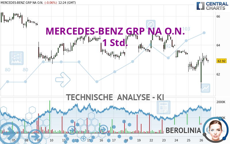 MERCEDES-BENZ GRP NA O.N. - 1 Std.