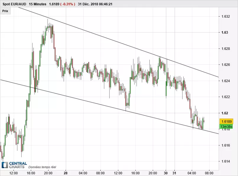 EUR/AUD - 15 min.