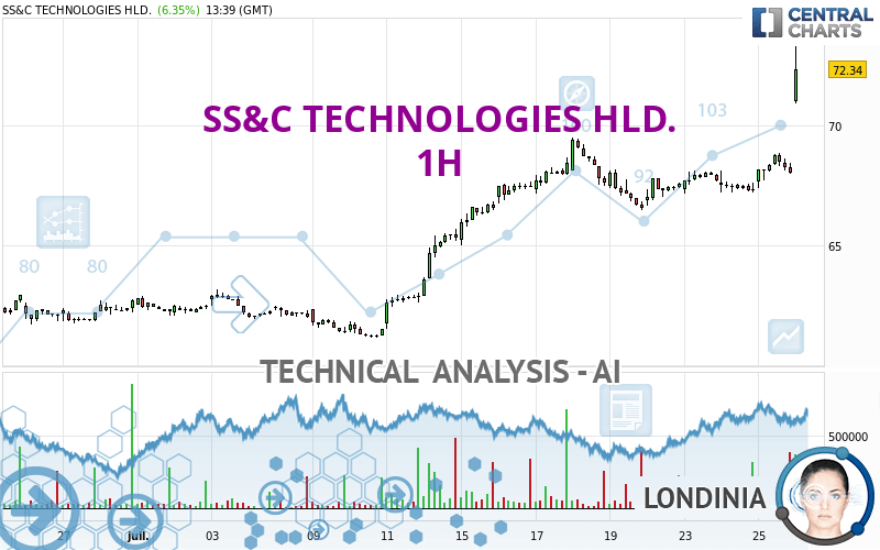 SS&C TECHNOLOGIES HLD. - 1 Std.