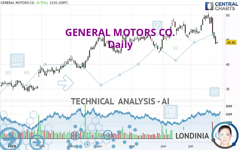 GENERAL MOTORS CO. - Daily