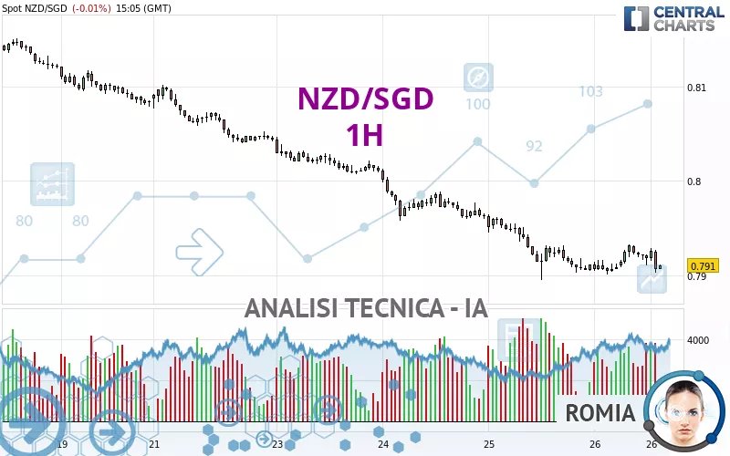 NZD/SGD - 1H