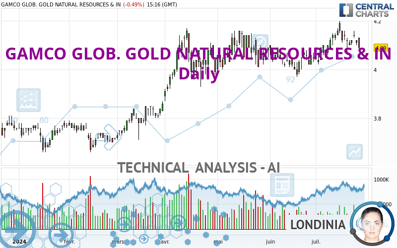 GAMCO GLOB. GOLD NATURAL RESOURCES & IN - Daily