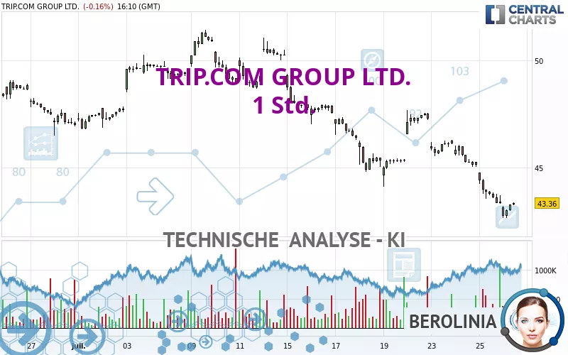 TRIP.COM GROUP LTD. - 1 Std.