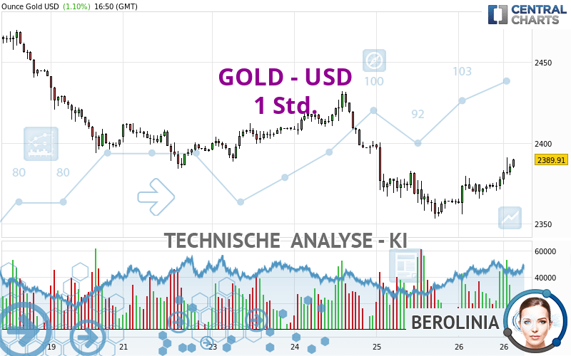 GOLD - USD - 1H