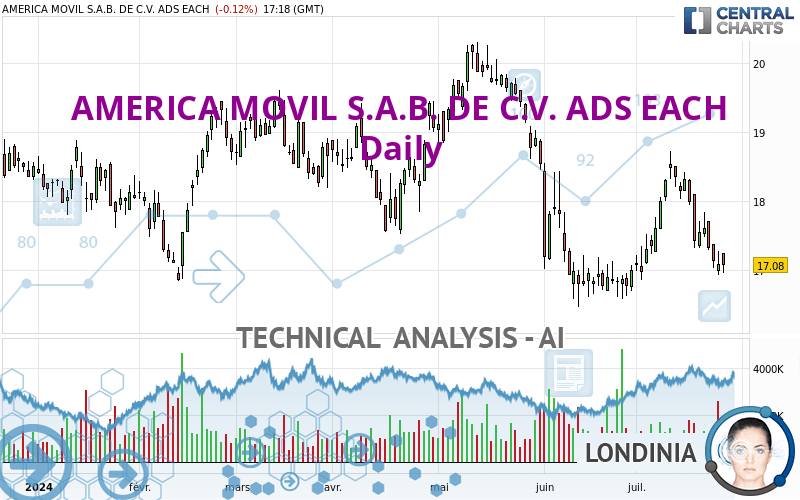 AMERICA MOVIL S.A.B. DE C.V. ADS EACH - Dagelijks