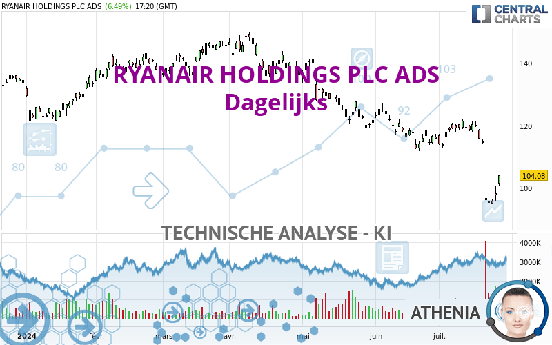 RYANAIR HOLDINGS PLC ADS - Daily