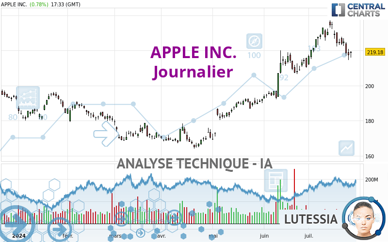 APPLE INC. - Daily