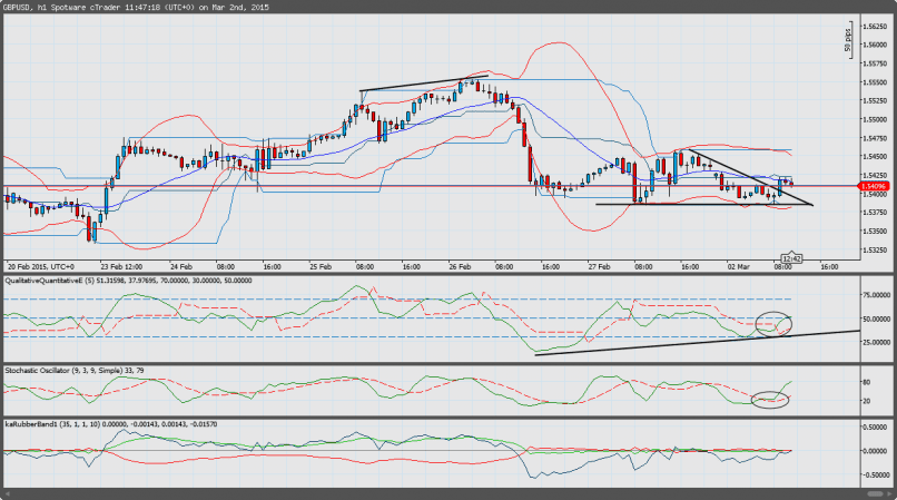 GBP/USD - 1 Std.