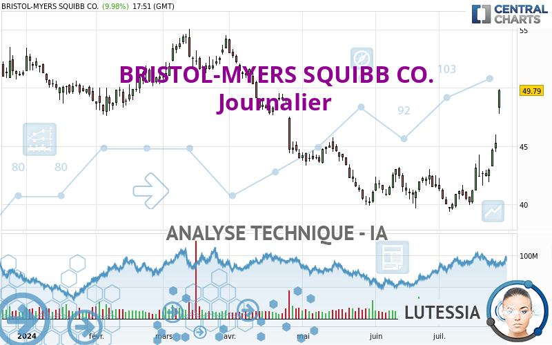 BRISTOL-MYERS SQUIBB CO. - Daily