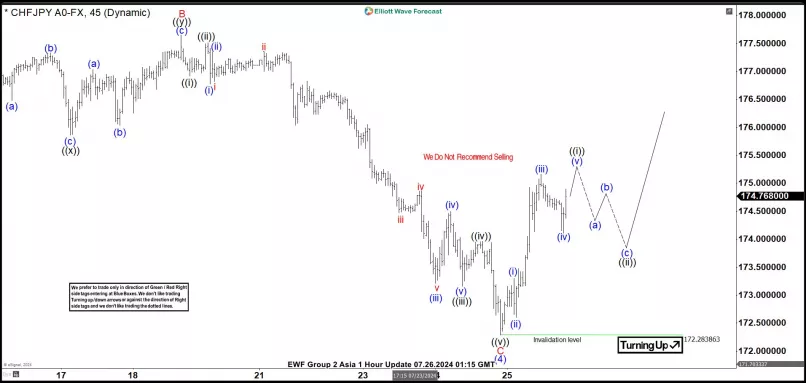 CHF/JPY - 1 uur