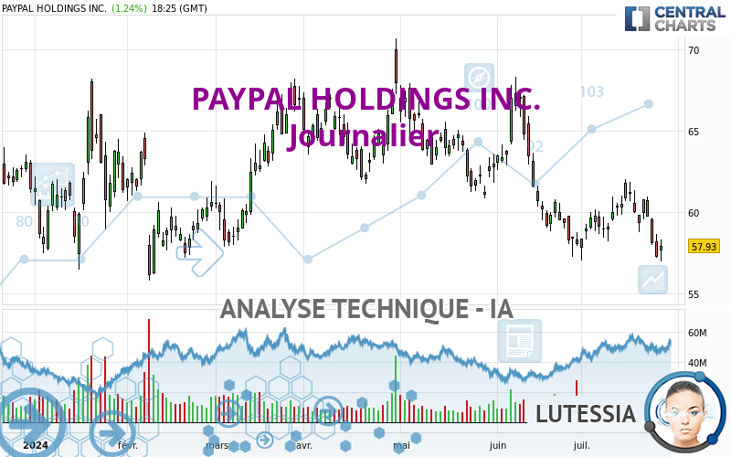 PAYPAL HOLDINGS INC. - Journalier