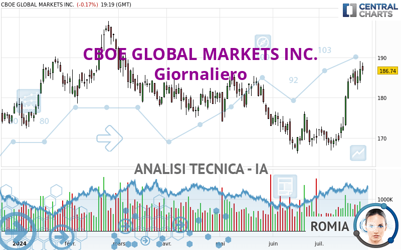 CBOE GLOBAL MARKETS INC. - Dagelijks