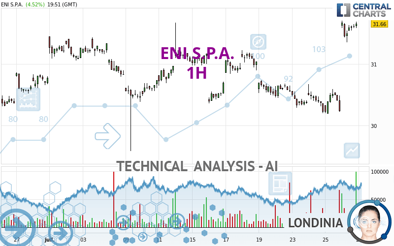 ENI S.P.A. - 1 uur