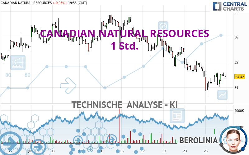 CANADIAN NATURAL RESOURCES - 1H