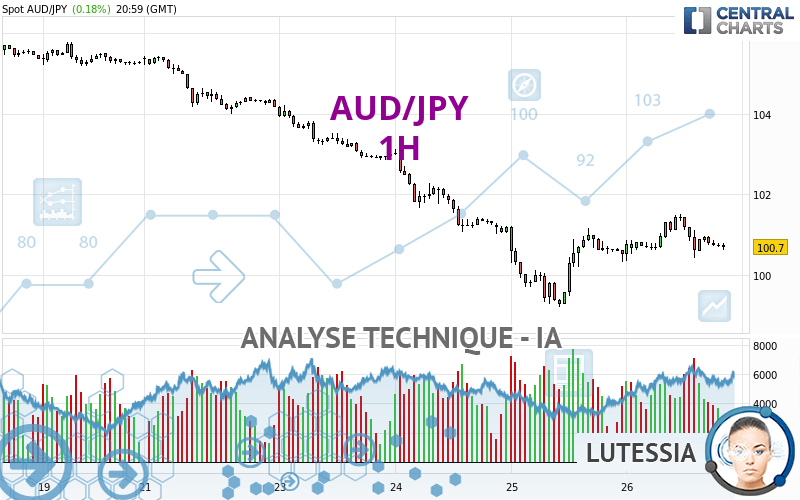 AUD/JPY - 1H