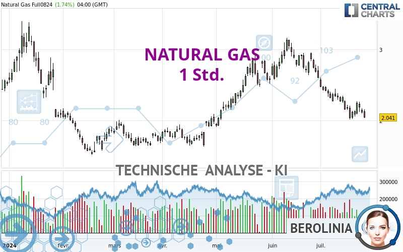 NATURAL GAS - 1H