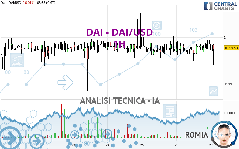 DAI - DAI/USD - 1 Std.