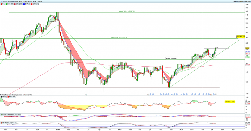 ESKER - Weekly