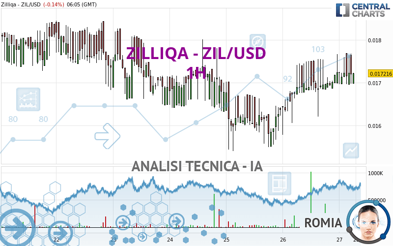 ZILLIQA - ZIL/USD - 1H