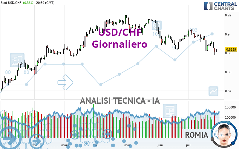 USD/CHF - Dagelijks