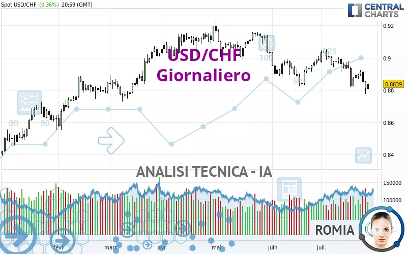 USD/CHF - Diario