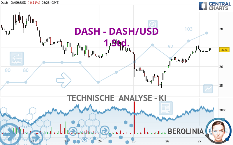 DASH - DASH/USD - 1 Std.