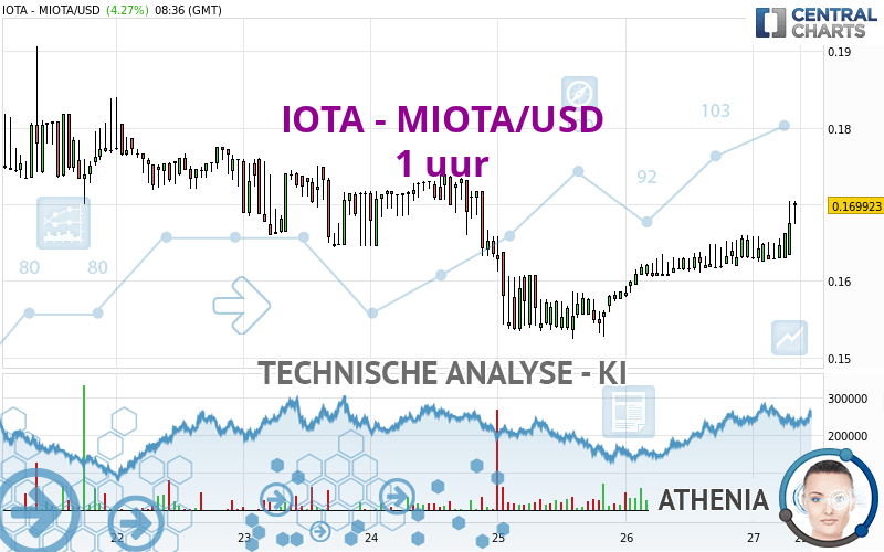 IOTA - MIOTA/USD - 1 uur