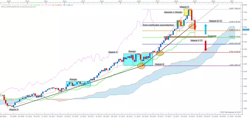 NASDAQ COMPOSITE INDEX - Monthly