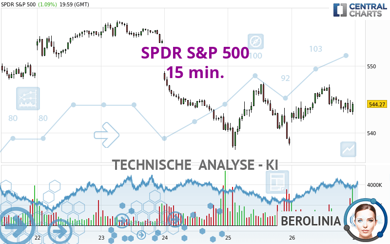 SPDR S&P 500 - 15 min.