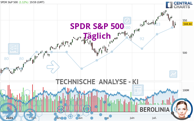 SPDR S&P 500 - Diario