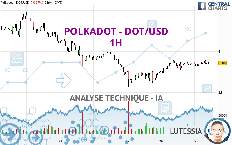 POLKADOT - DOT/USD - 1H