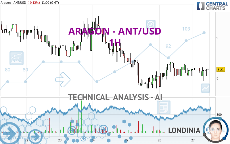 ARAGON - ANT/USD - 1H