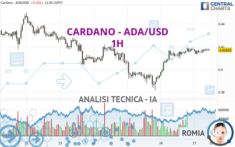 CARDANO - ADA/USD - 1H