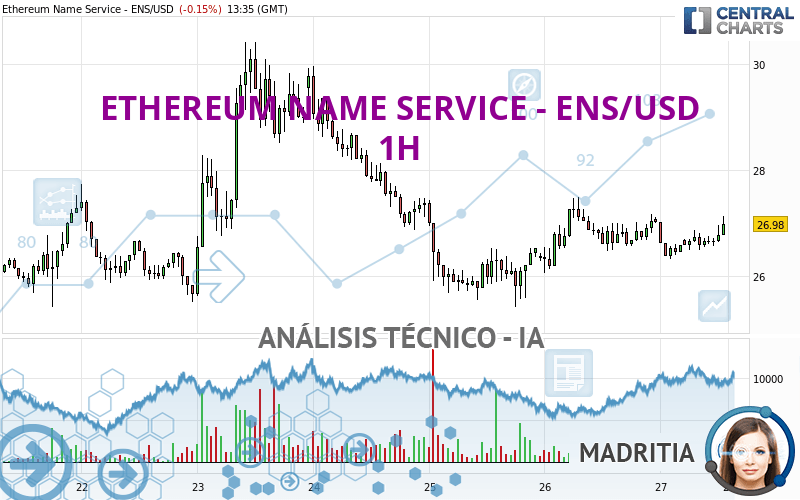 ETHEREUM NAME SERVICE - ENS/USD - 1H