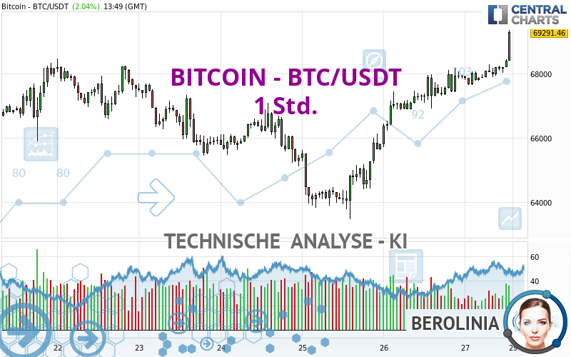 BITCOIN - BTC/USDT - 1 Std.