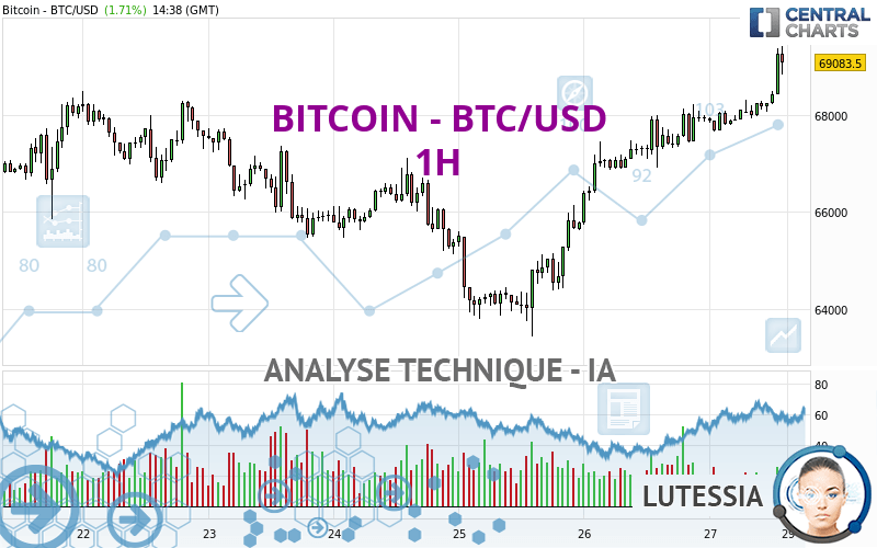 BITCOIN - BTC/USD - 1H