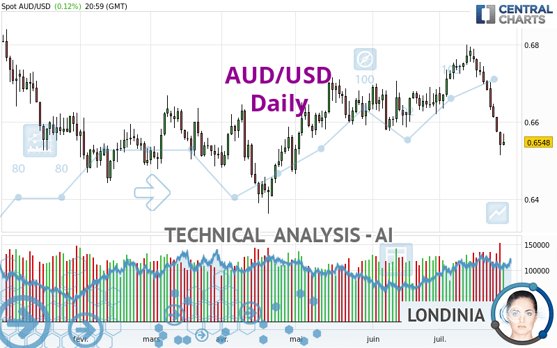 AUD/USD - Daily