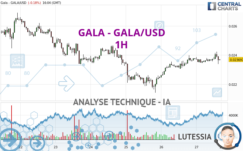 GALA - GALA/USD - 1H