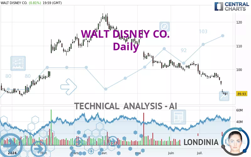 WALT DISNEY CO. - Daily