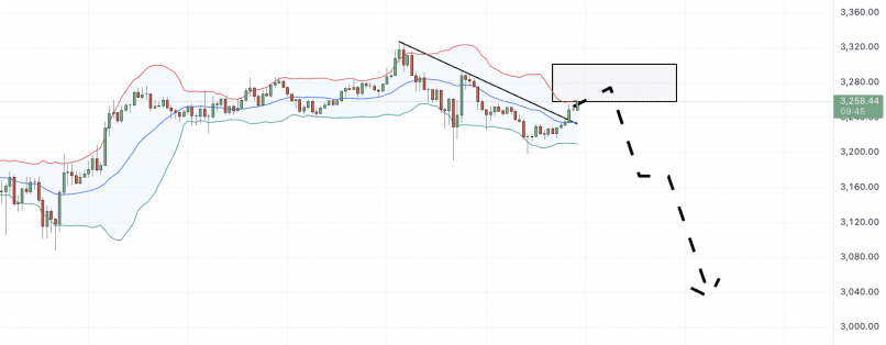 ETHEREUM - ETH/USD - 30 min.