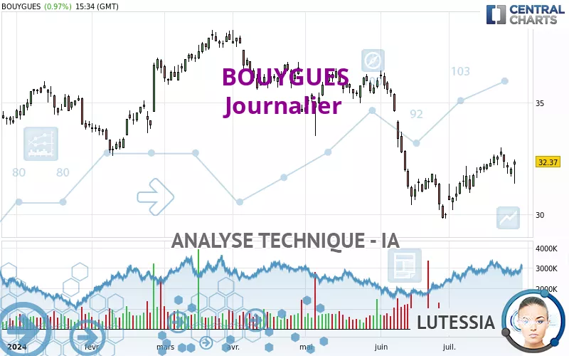 BOUYGUES - Dagelijks