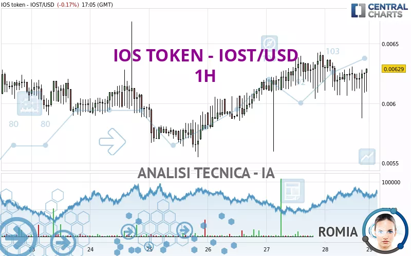 IOS TOKEN - IOST/USD - 1 Std.