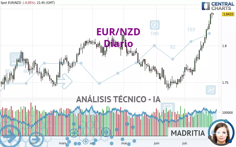 EUR/NZD - Dagelijks